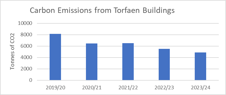 Bar chart showing Council building carbon emissions