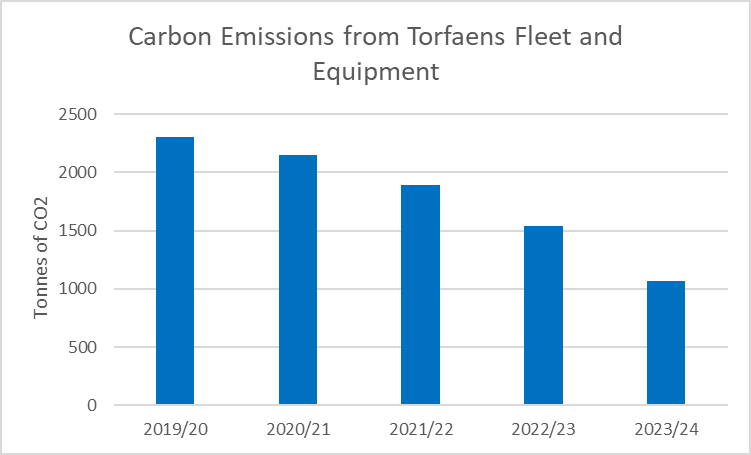 Bar chart showing fleet and transport emissions