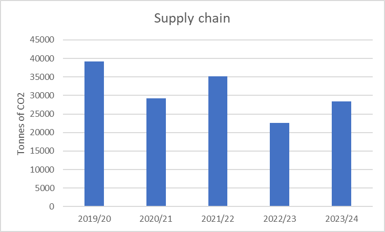 Bar chart showing procurement emissions