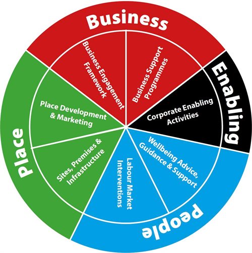 The Council’s Economic Investment Priorities