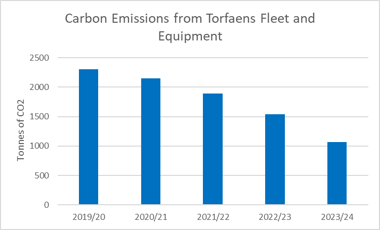 Bar chart showing Council fleet and transport emissions